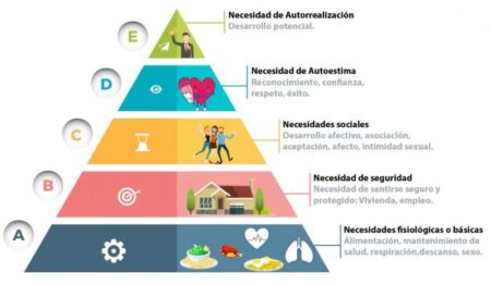 Conoce ejemplos concretos de las necesidades sociales Desarrollo personal y social