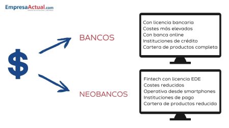 Caracter&iacute;sticas de los neobancos:
