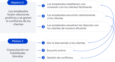 Claves de los Objetivos del Servicio al Cliente Idea Principal