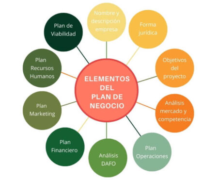 Los objetivos esenciales de un plan de negocios Los objetivos esenciales de un plan de negocios