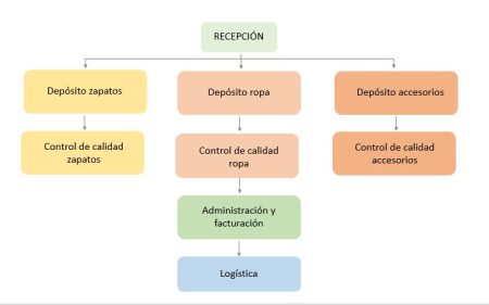 Estructuras jer&aacute;rquicas comunes en el mundo empresarial: