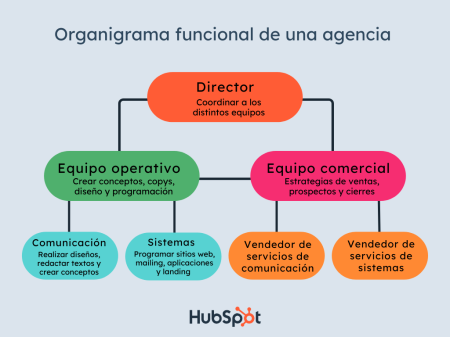 Funciones clave del área administrativa en una empresa Principales ramas de la Administración de Empresas: