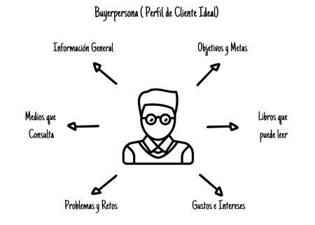 5 ejemplos de buyer personas para definir a tu cliente ideal 5 ejemplos de buyer personas para definir a tu cliente ideal