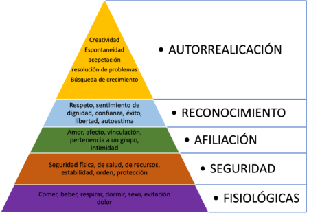 Entendiendo las 5 necesidades fundamentales seg&uacute;n la pir&aacute;mide de Maslow