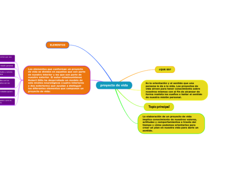 Elementos esenciales para crear tu plan de vida Elementos esenciales para crear tu plan de vida