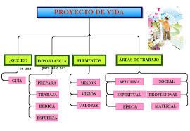 Elementos esenciales para crear tu plan de vida 3. Desarrollar un plan de acción