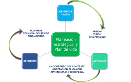 Establece metas claras