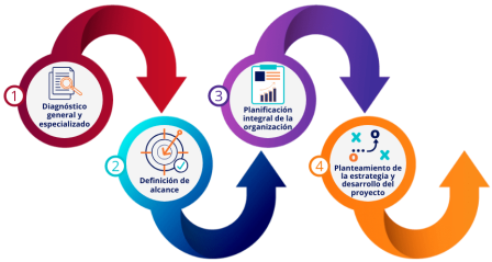 Guía para una efectiva planeación operativa en tu empresa Beneficios de la planeación operativa:
