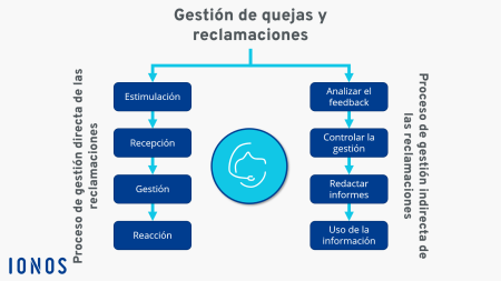 ¿Cuánto tiempo tenemos para presentar una queja efectiva? Plazos para realizar una reclamación