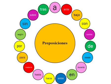 Diferencia clave entre 'on' e 'in' en inglés Domina el uso adecuado de 'on' y 'in' en inglés con estos consejos