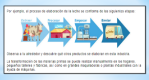 Explora las actividades de transformación de materias primas Explora las actividades de transformación de materias primas