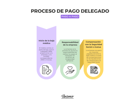 Todo lo que debes saber sobre la baja laboral: tipos, requisitos y gestión