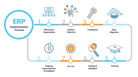 3. Desarrollo e implementaci&oacute;n: