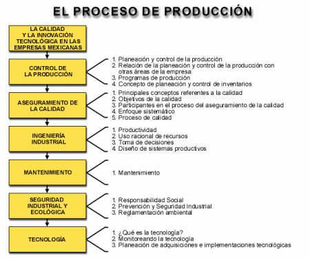 Concepto de manufactura