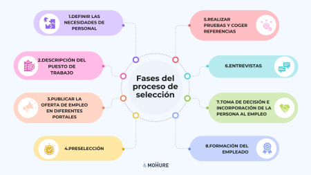Fase 5: Integraci&oacute;n y seguimiento