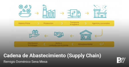 Supply Chain: Importancia y definición Importancia de la cadena de suministro