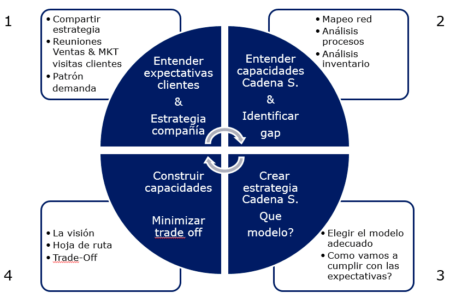 Supply Chain: Importancia y definición Supply Chain: Importancia y definición