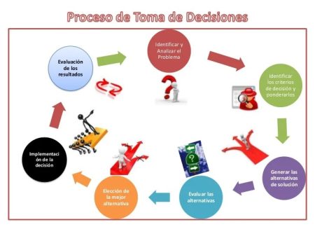 Las 6 fases clave para una toma de decisiones efectiva Etapa de identificación del problema