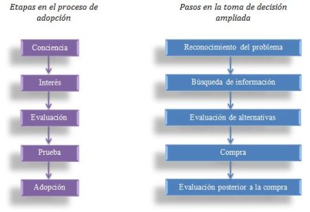 Las 6 fases clave para una toma de decisiones efectiva Las 6 fases clave para una toma de decisiones efectiva