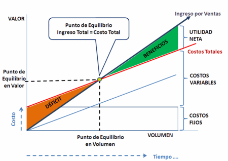 Entendiendo el punto de equilibrio: clave para el &eacute;xito financiero