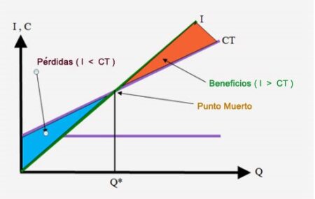 Todo lo que necesitas saber sobre el punto muerto o umbral de rentabilidad Todo lo que necesitas saber sobre el punto muerto o umbral de rentabilidad