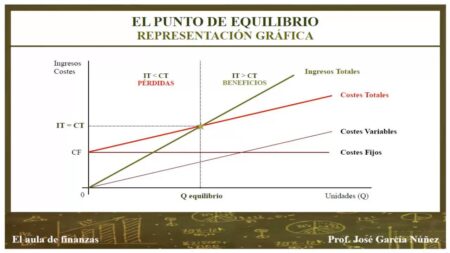 Todo lo que necesitas saber sobre el punto muerto o umbral de rentabilidad La fórmula infalible