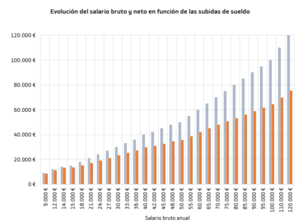 Guía para calcular el salario neto por hora a partir del bruto Guía para calcular el salario neto por hora a partir del bruto