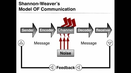 Explora los modelos clásicos de la comunicación: una guía completa El legado intemporal de los modelos clásicos en la comunicación