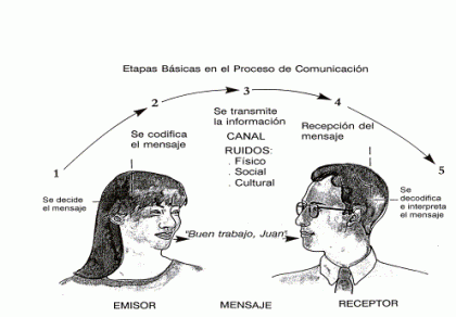 Mensaje en la comunicación: Todo lo que necesitas saber Mensaje en la comunicación: Todo lo que necesitas saber