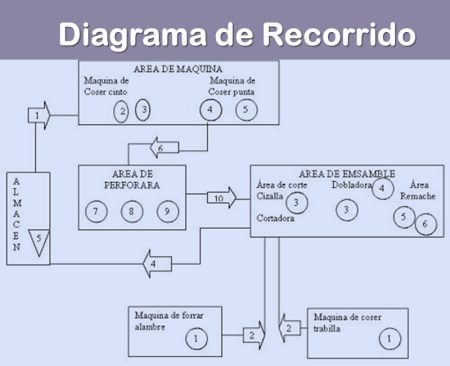 Beneficios de utilizar el Diagrama de Recorrido del Proceso:
