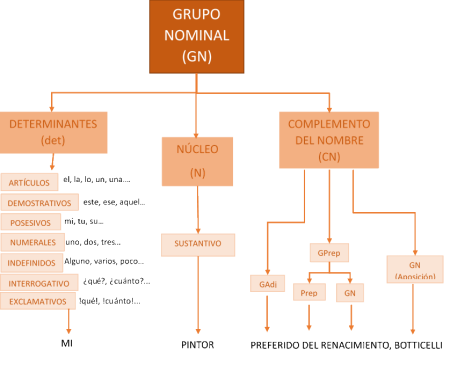 Todo sobre el núcleo de una oración: identificación y ejemplos Todo sobre el núcleo de una oración: identificación y ejemplos