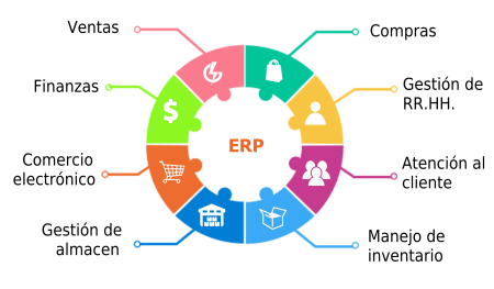 5 ejemplos de ERP y cómo optimizar tu empresa Beneficios de la implementación de un ERP: