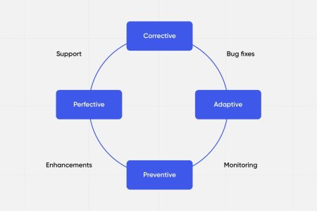 Todo lo que necesitas saber sobre el mantenimiento de software: tipos y importancia Enfoque Preventivo: