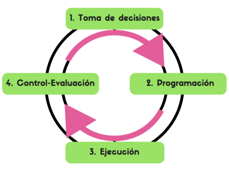 5. Evaluaci&oacute;n y Aprendizaje