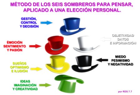 Descubre la técnica de los seis sombreros de Edward de Bono Los seis sombreros son: