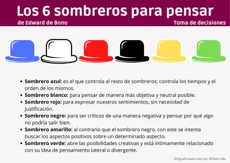 Descubre la técnica de los seis sombreros de Edward de Bono Descubre la técnica de los seis sombreros de Edward de Bono