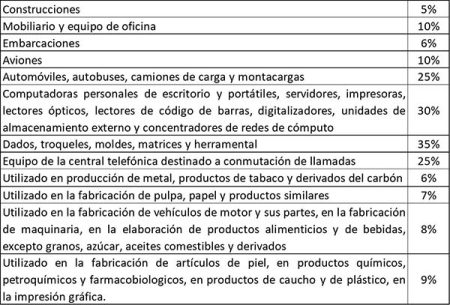 Algunos ejemplos de activos que podr&iacute;an perder valor al 25 % son: