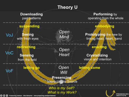 Principios de la teoría U