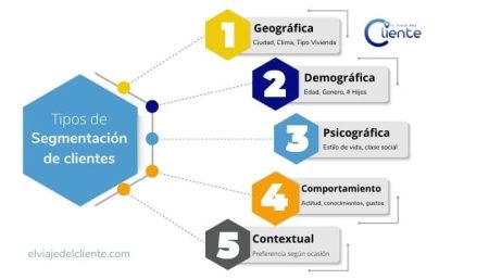Guía completa sobre los diferentes tipos de clientes y su manejo eficaz Fortaleciendo la relación: la clave para retener a tus clientes únicos