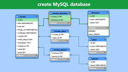 Domina la creaci&oacute;n de bases de datos con MySQL Workbench