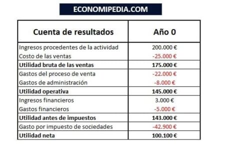 Todo lo que debes saber sobre la utilidad neta en tu negocio ¿Por qué es importante la utilidad neta?