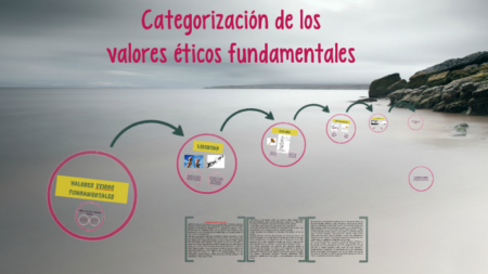 Clasificación de valores éticos fundamentales: qué son y cómo identificarlos Pilares de la ética