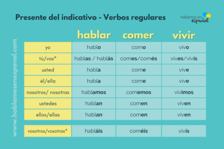 Ejemplos de la importancia del tiempo presente:
