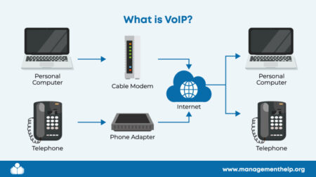 Todo lo que necesitas saber sobre VoIP: definición y funcionamiento ¿Cómo funciona el VoIP?